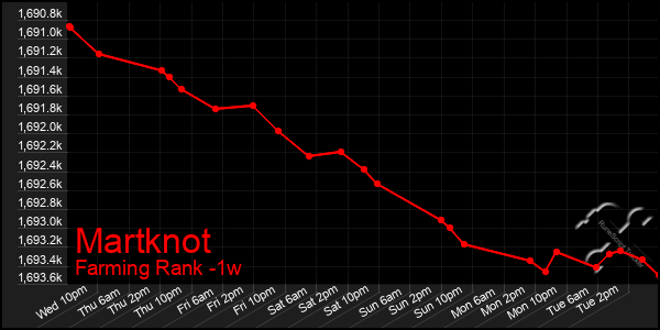 Last 7 Days Graph of Martknot