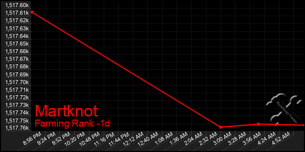 Last 24 Hours Graph of Martknot