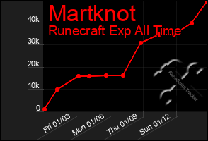 Total Graph of Martknot