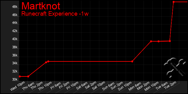 Last 7 Days Graph of Martknot