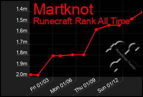 Total Graph of Martknot