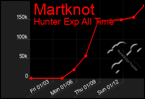 Total Graph of Martknot