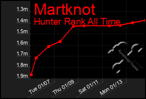 Total Graph of Martknot