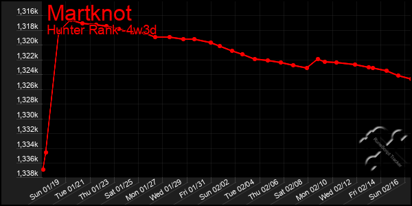 Last 31 Days Graph of Martknot