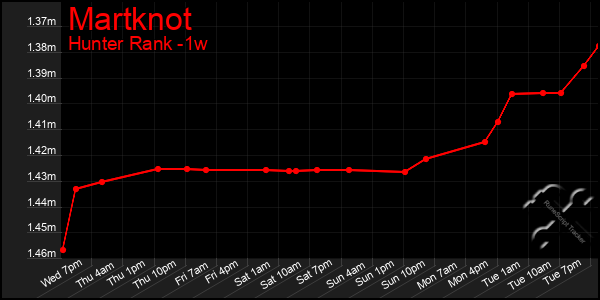 Last 7 Days Graph of Martknot