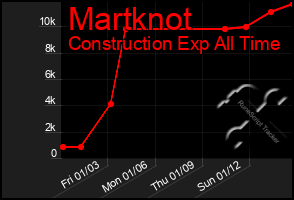 Total Graph of Martknot