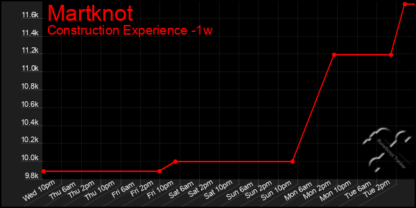 Last 7 Days Graph of Martknot