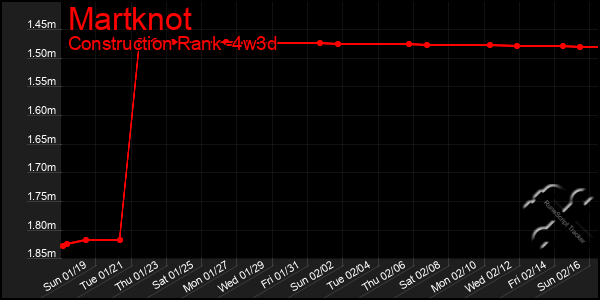 Last 31 Days Graph of Martknot