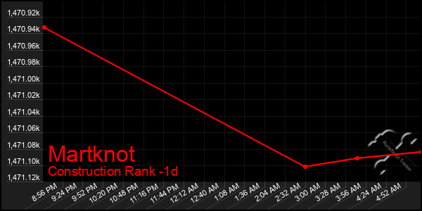 Last 24 Hours Graph of Martknot