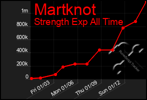 Total Graph of Martknot