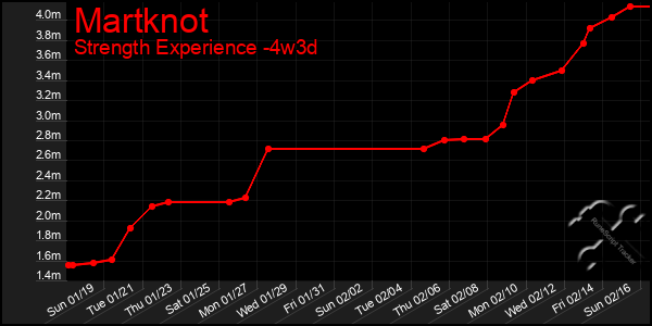 Last 31 Days Graph of Martknot