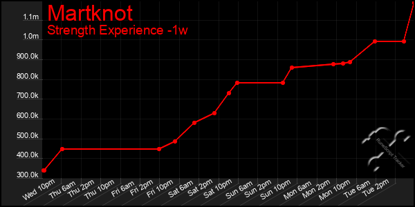 Last 7 Days Graph of Martknot