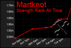 Total Graph of Martknot