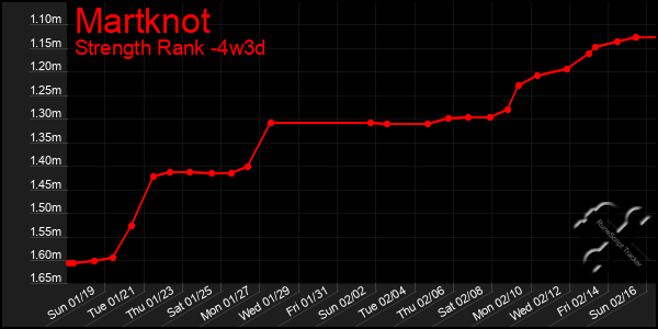 Last 31 Days Graph of Martknot