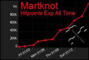 Total Graph of Martknot