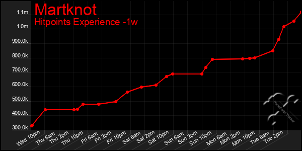 Last 7 Days Graph of Martknot