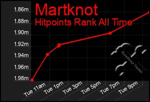 Total Graph of Martknot