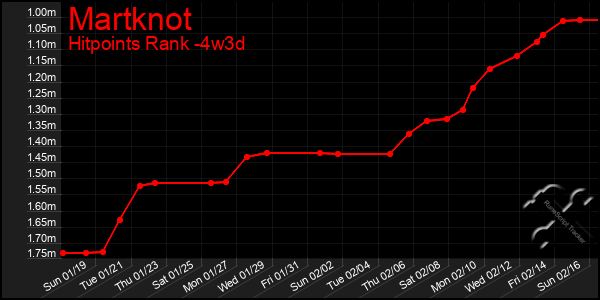 Last 31 Days Graph of Martknot