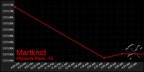 Last 24 Hours Graph of Martknot