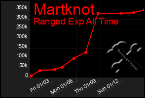 Total Graph of Martknot