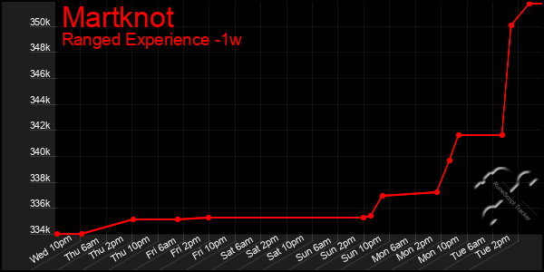 Last 7 Days Graph of Martknot