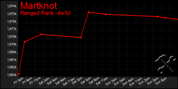 Last 31 Days Graph of Martknot