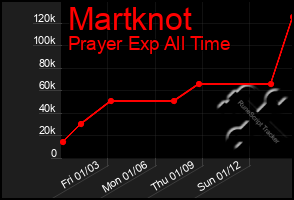 Total Graph of Martknot