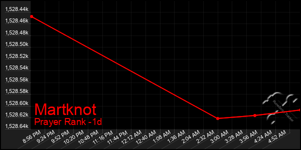 Last 24 Hours Graph of Martknot