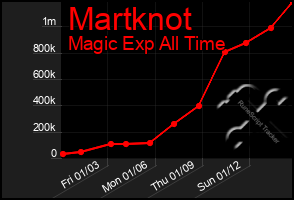 Total Graph of Martknot