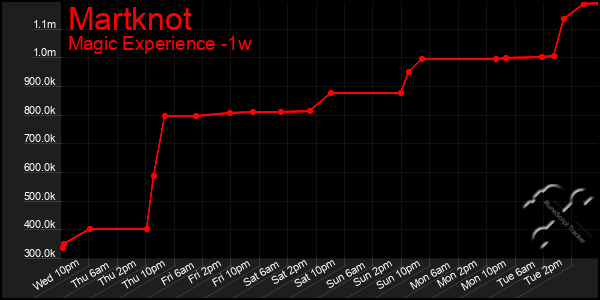 Last 7 Days Graph of Martknot