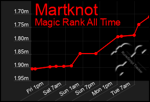 Total Graph of Martknot