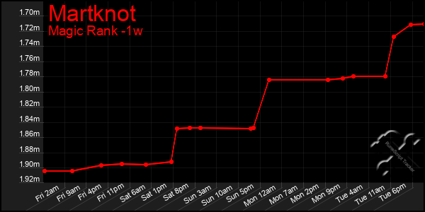 Last 7 Days Graph of Martknot