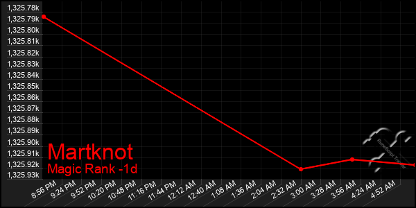 Last 24 Hours Graph of Martknot