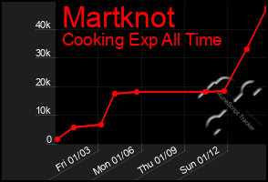 Total Graph of Martknot