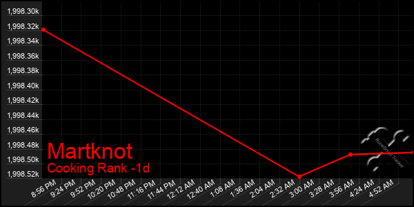 Last 24 Hours Graph of Martknot