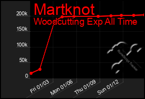 Total Graph of Martknot