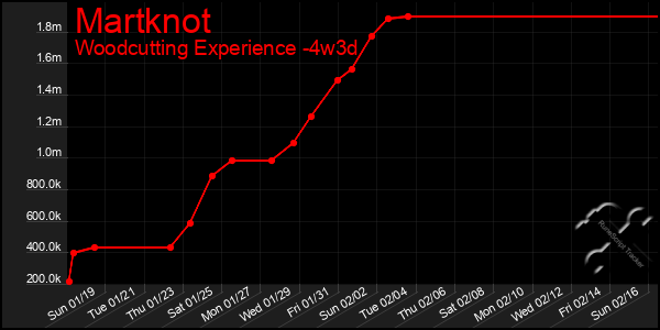 Last 31 Days Graph of Martknot