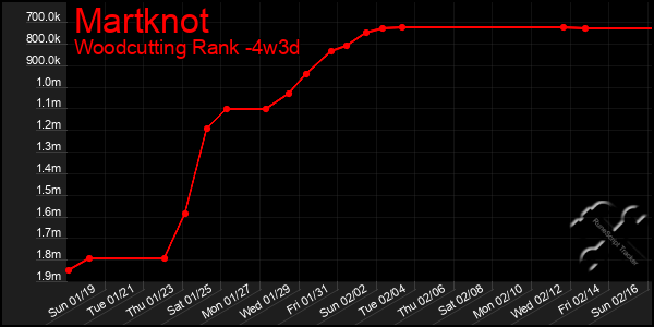 Last 31 Days Graph of Martknot