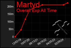 Total Graph of Martyd