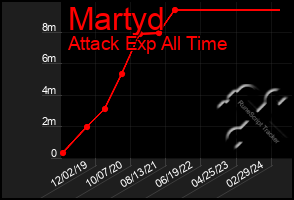 Total Graph of Martyd