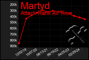 Total Graph of Martyd