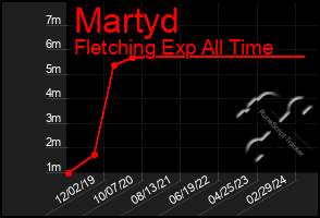 Total Graph of Martyd