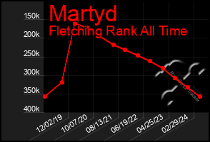 Total Graph of Martyd