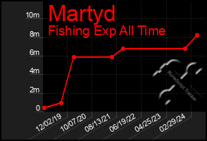 Total Graph of Martyd