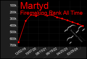 Total Graph of Martyd