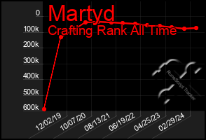 Total Graph of Martyd