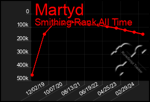 Total Graph of Martyd