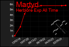 Total Graph of Martyd