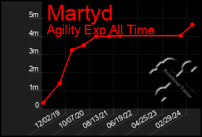 Total Graph of Martyd