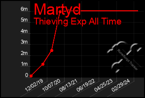 Total Graph of Martyd